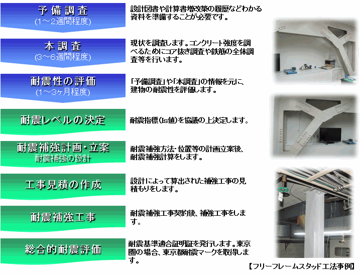 フリーフレームスタッド工法 手順